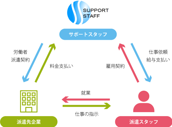 人材派遣のシステム